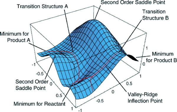 Figure 1: Potential Energy Surface